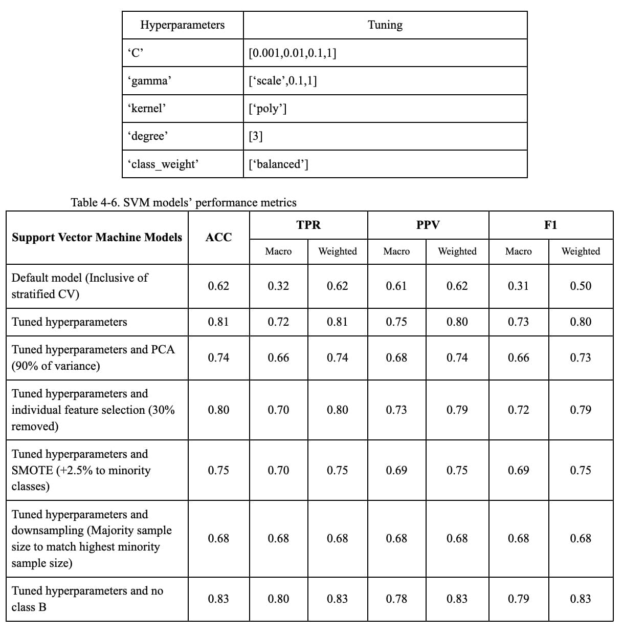 Support vector machine hyperparameters and results